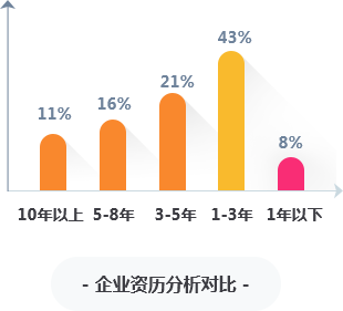 企业资历分析对比